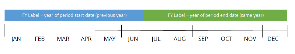 Labeling of financial periods