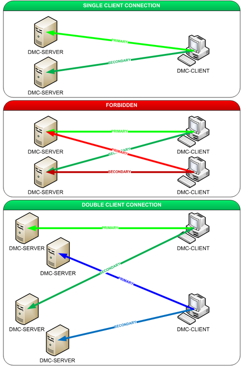 DMC_client_server_connectivity_DE.png