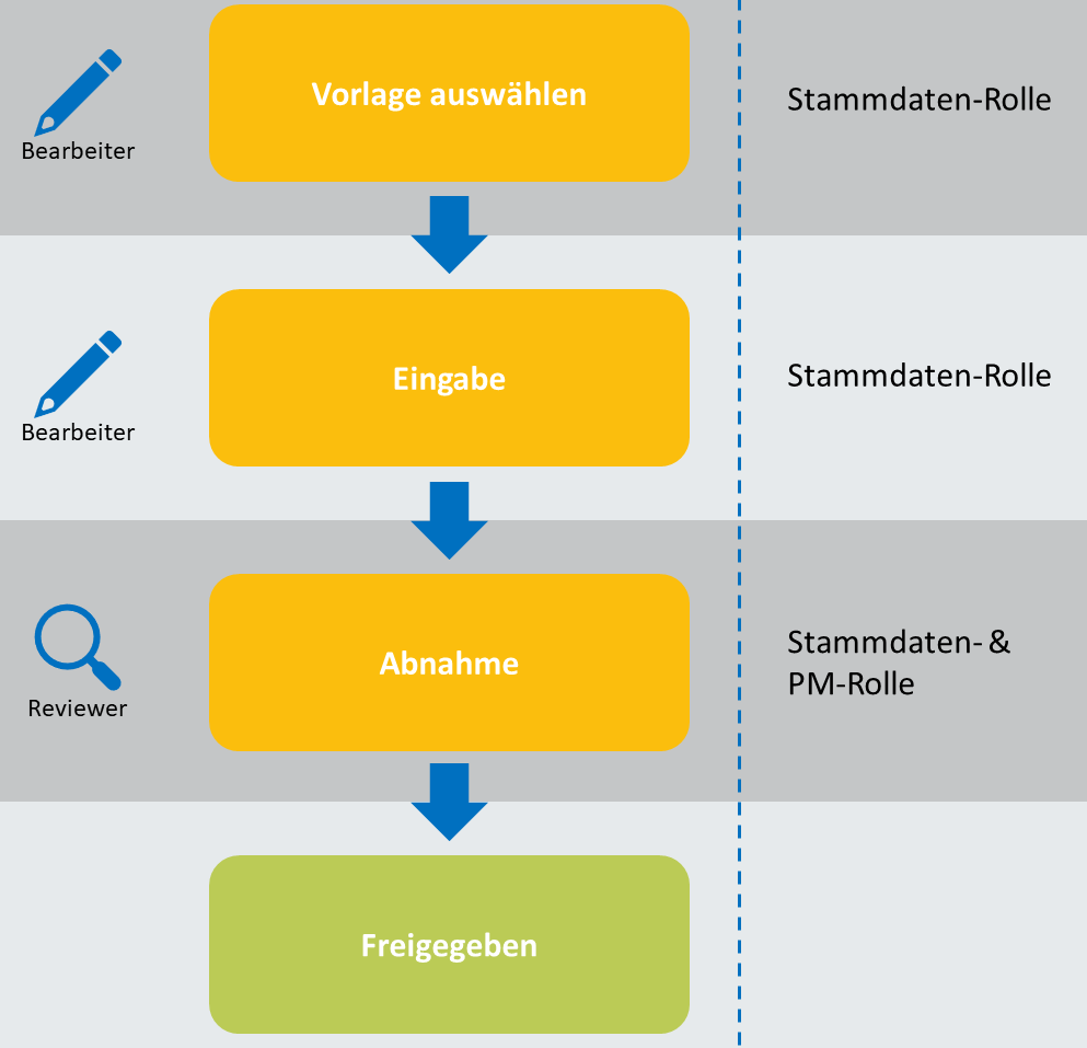 workflow_masterdata_tm_DE.png