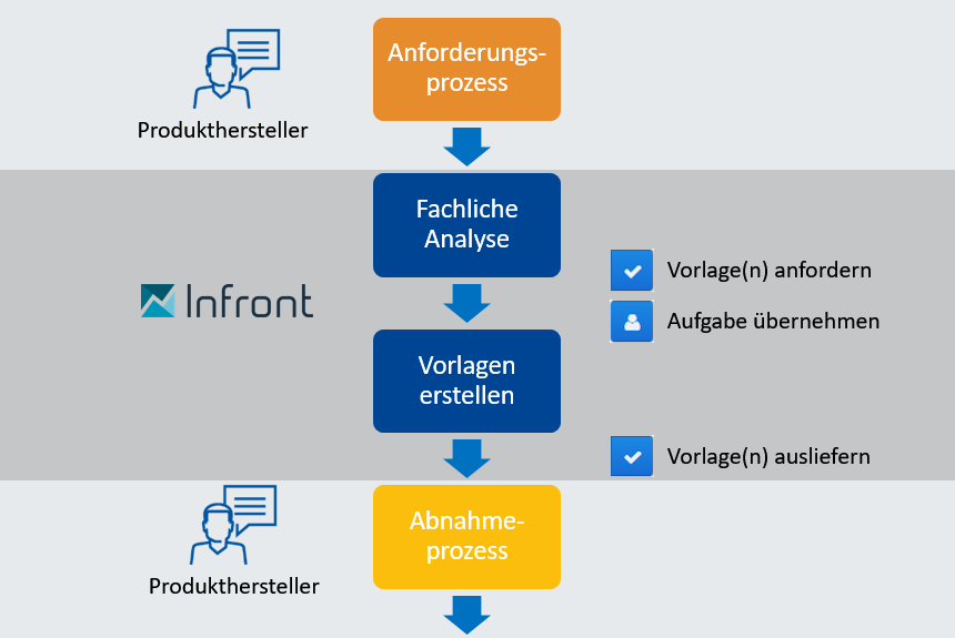 workflow_create_tm_DE.png
